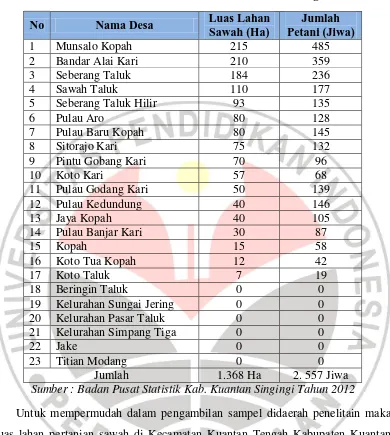Tabel 3.2 Kategori Luas Lahan Sawah 