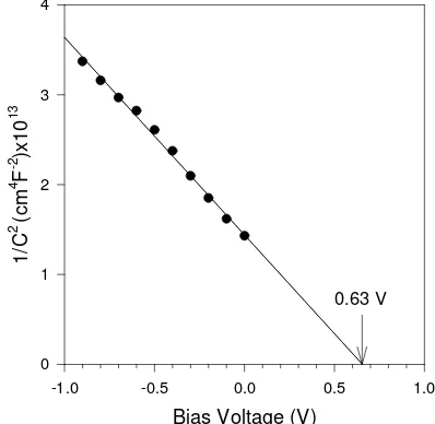 Figure 1. Inverse capacitance vs reverse bias at room temperature. 