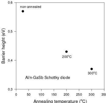 Figure 6. I-V characteristics of the Al/n-GaSb Schottky diode at different  annealing temperatures
