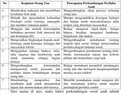 Tabel 1. Sosialisasi dan perkembangan anak 