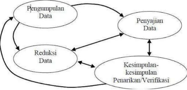 Gambar 1. Komponen Analisis Data 