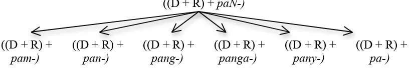 Gambar-5 Tipe R-6 yaitu Bentuk  ((D + R) + paN-)  