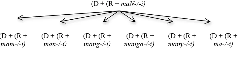 Gambar-7  Tipe R-8 yaitu Bentuk  (D + (R + maN-/-i) 