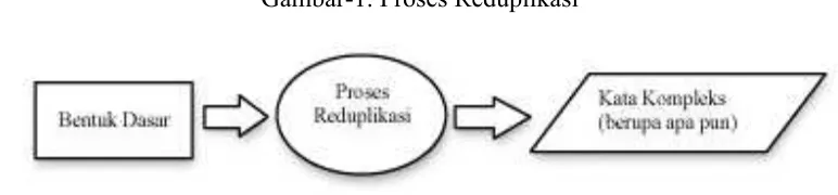 Gambar-1. Proses Reduplikasi 