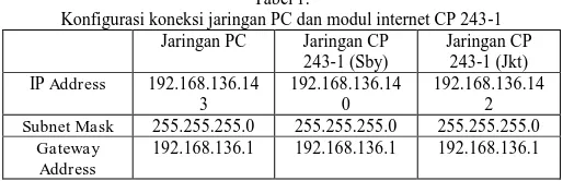 Gambar. 3 Tampilan sistem SCADA untuk model otomasi bangunan Surabaya dan Jakarta 