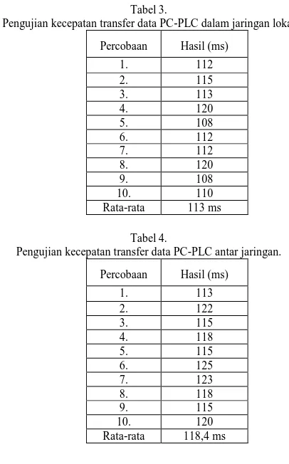 Tabel 3. Pengujian kecepatan transfer data PC-PLC dalam jaringan lokal 