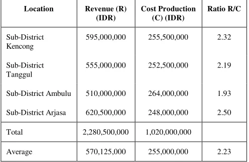 Fig. 4: Analysis of Cost for Land Tillage, Planting, Cultivation 