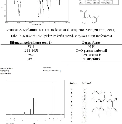 Gambar 8. Spektrum IR asam mefenamat dalam pellet KBr (Anonim, 2014) 