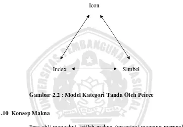Gambar 2.2 : Model Kategori Tanda Oleh Peirce 