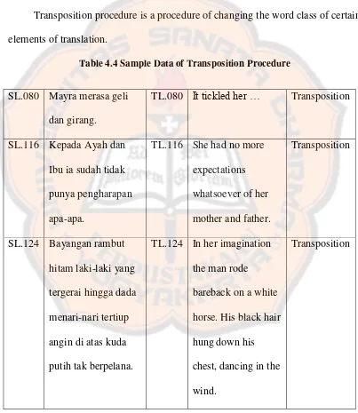 Table 4.4 Sample Data of Transposition Procedure 