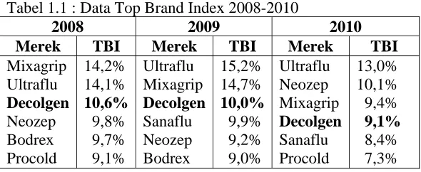 Tabel 1.1 : Data Top Brand Index 2008-2010 2008 2009 