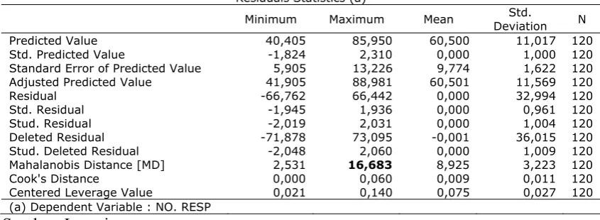 Tabel 4.5. Outlier Data. 