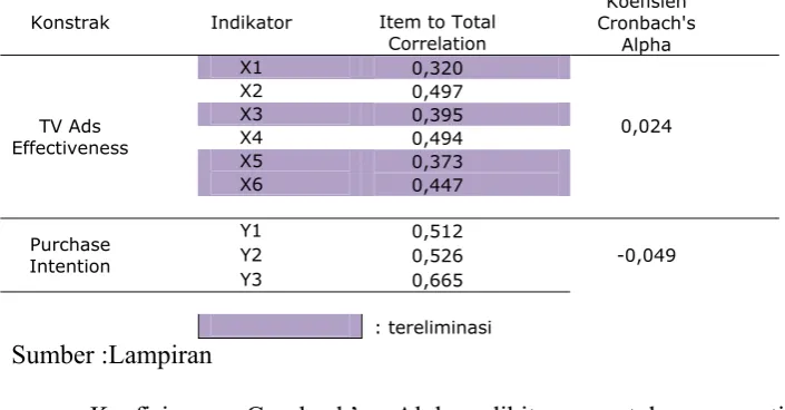 Tabel 4.6. Uji Reliabilitas. 