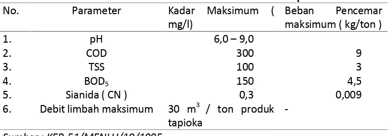 Tabel 2. Hasil pengukuran Sampel di Laboratorium