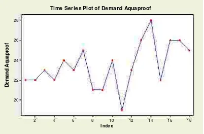 Gambar 1.Grafik time seriespada aquaproof