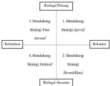 Gambar 3.1 Gambar Diagram Analisis SWOT 