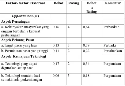 Tabel 4.4 Matriks EFAS ( Eksternal Factors Analysis Summary ) 