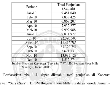 Data Total Penjualan Di Koperasi Karyawan “Surya Sari” Tabel 1.2 PT. ISM Bogasari Flour Mills Surabaya  