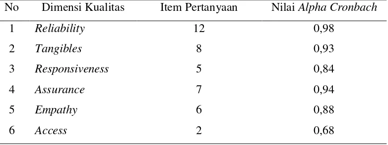 Tabel 4.1 Hasil tes reliabilitas dari keenam dimensi kualitas pelayanan 
