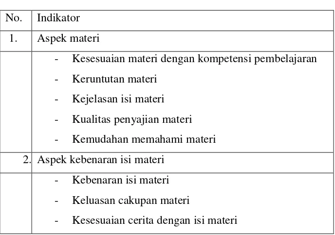 Tabel 3. Kisi-kisi instrumen untuk ahli materi 