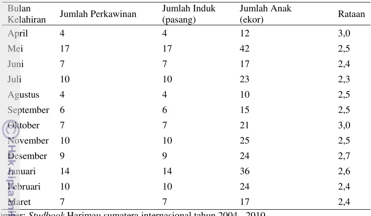 Tabel 3       Data kelahiran harimau Sumatera di penangkaran 