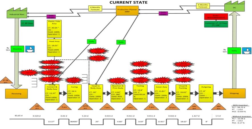 Gambar 1. Value Stream Mapping Current State 
