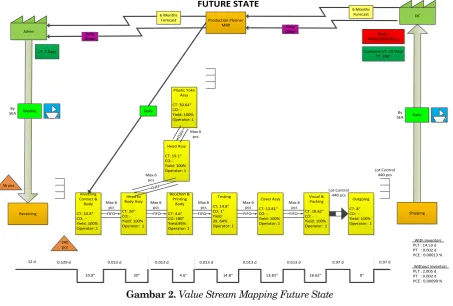 Gambar 2. Value Stream Mapping Future State 