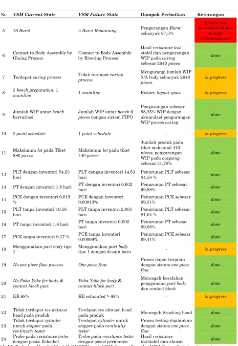 Tabel 1. Perbedaan Kondisi Work Cell XCSPA pada VSM Current State dan VSM Future State (sambungan) 