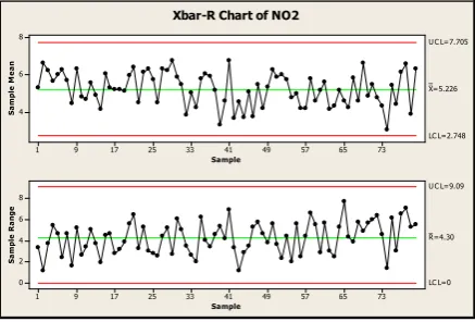 Gambar 3. Control Chart Resistancex¯ dan R Data Contact  NO1 Fase 2  