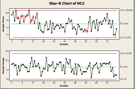 Gambar 5. Control Chart x¯ dan R Data Contact Resistance NC1 Fase 2  
