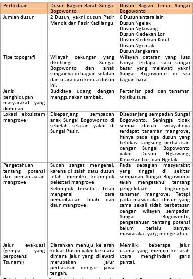 Tabel perbedaan wilayah bagian barat dan timur Sungai Bogowonto, Sumber :hasil analisis.