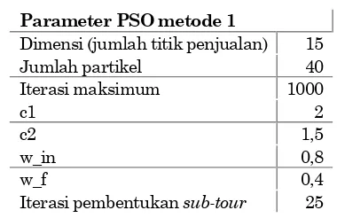 Tabel 9. Parameter PSO 