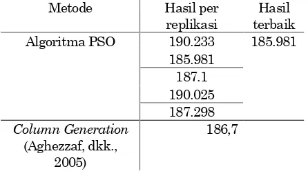 Tabel 12. Perbandingan dihasilkan oleh PSO, dan total cost dari rute yang column generation 