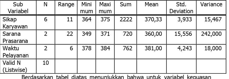 Tabel 8. Hasil Uji Deskriptif Harapan Konsumen terhadap pelayanan makanan di Rumah Sakit Queen Latifa  Sub N Range MiniMaxiSum Mean Std