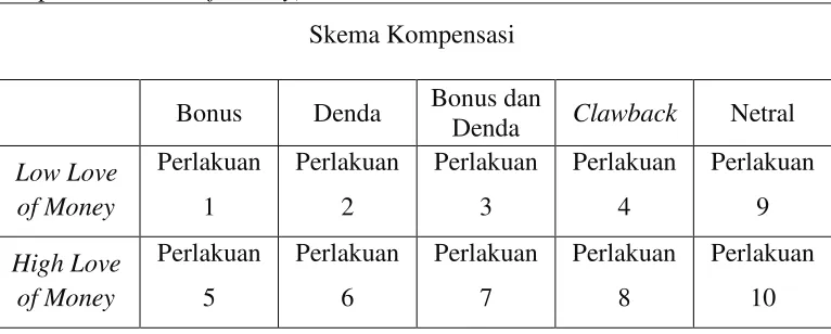 Tabel 1. Kondisi Eksperimen 5x2 Between Subjects Design (Skema Kompensasi x Love of Money) 