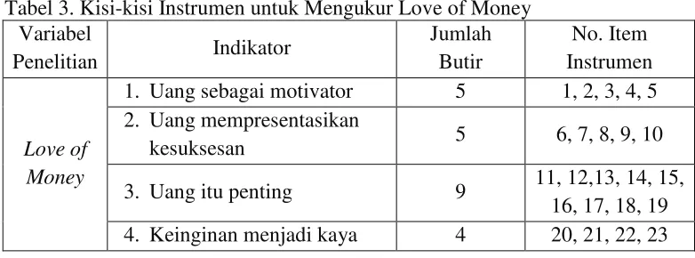 Tabel 3. Kisi-kisi Instrumen untuk Mengukur Love of Money 