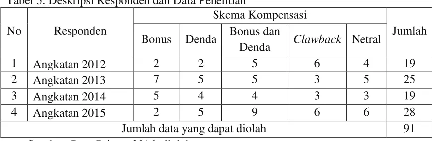 Tabel 5. Deskripsi Responden dan Data Penelitian 