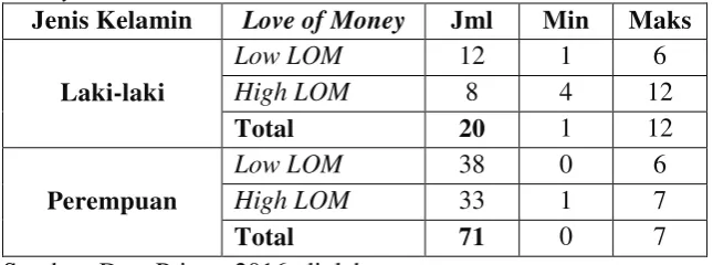 Tabel 9. Statistik Deskriptif Jenis Kelamin Responden pada Love of Money 