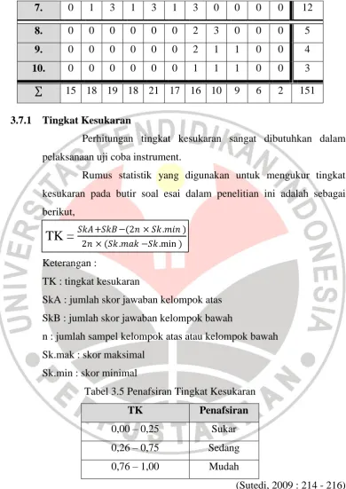 Tabel 3.5 Penafsiran Tingkat Kesukaran 