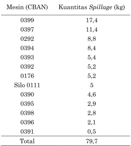 Tabel 1. Hasil pengukuran sampel spillage pada mesin link-up 