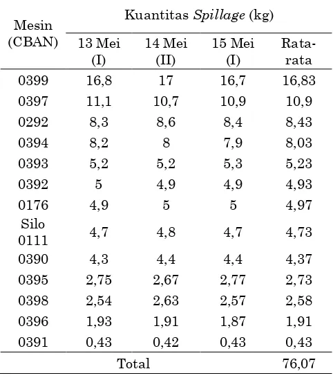 Tabel 2. Hasil pengukuran sampel pada mesin link-up setelah improvement 