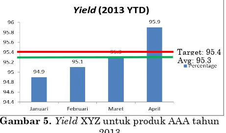 Gambar 5. Yield XYZ untuk produk AAA tahun 