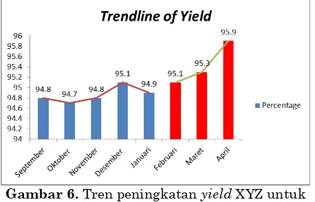 Gambar 6. Tren peningkatan yield XYZ untuk 