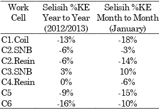 Tabel 1. Rangkuman selisih %KE work cell SINBA 