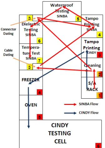 Gambar 4.  Aliran proses SINBA dan CINDY pada work cell 5 (testing area)  
