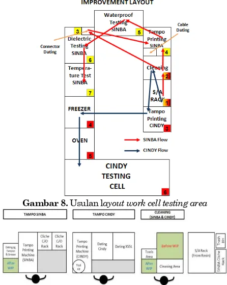 Gambar 8.  Usulan layout work cell testing area 