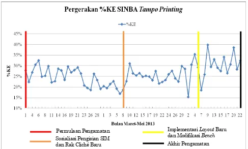Gambar 11. Grafik %KE proses tampo printing SINBA 