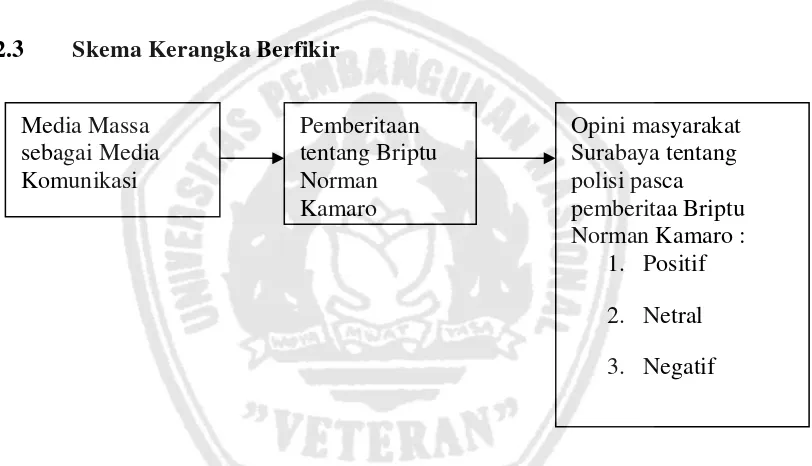 Gambar 2. Kerangka Pemikir Penelitian tentang Opini masyarakat Surabaya 