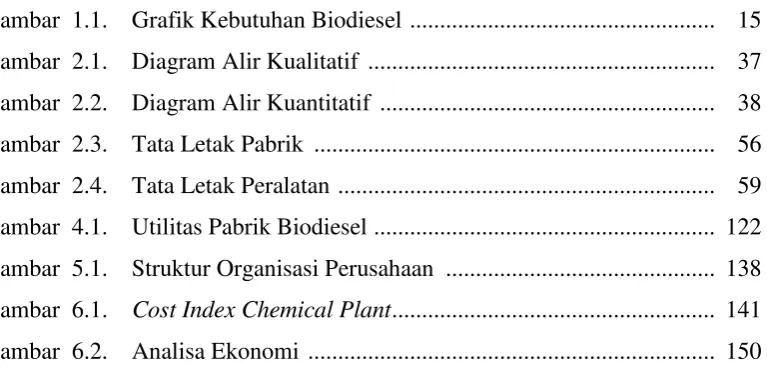 Gambar  1.1.    Grafik Kebutuhan Biodiesel  ..................................................