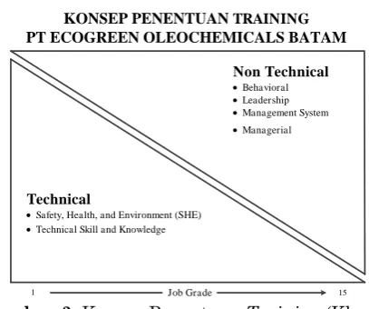 Gambar 3. Konsep Penentuan Training (Khu-sus SHE Section) 